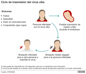 Paciente con virus de Zika en Cuba, segundo caso